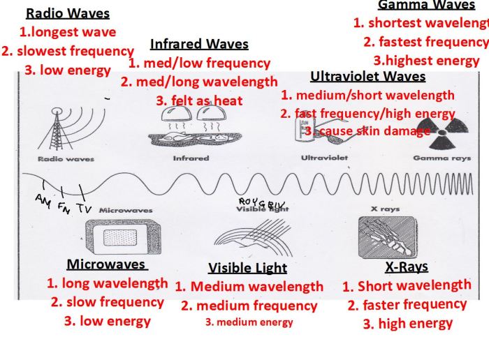 Waves and electromagnetic spectrum worksheet